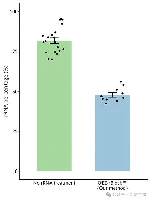 rRNA reads比例实测对比