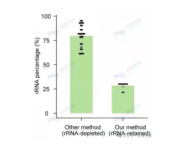 真实全面、有生物学意义的翻译信息
